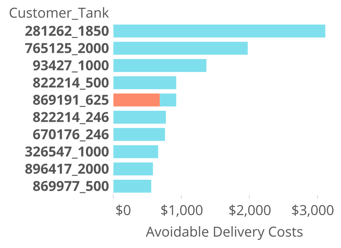 Fuel Delivery Efficiency Analysis Series Avoidable Delivery Costs